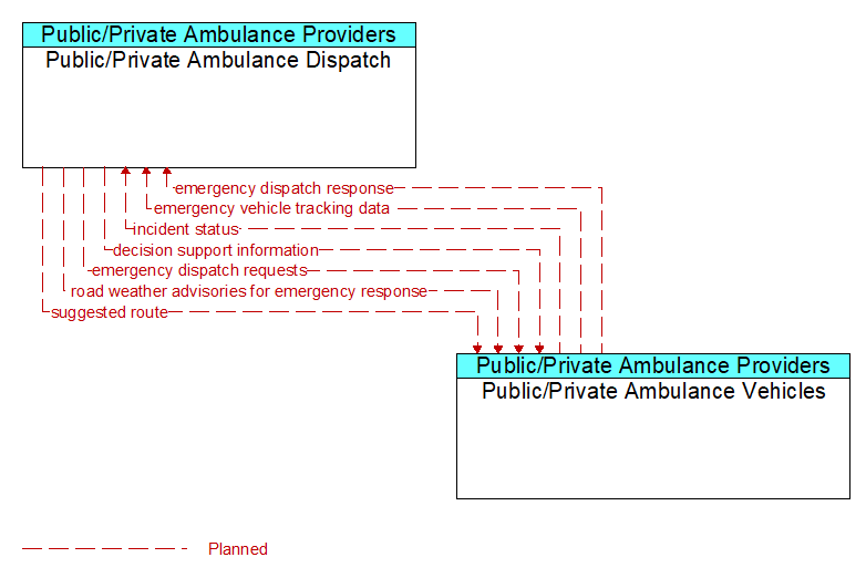 Public/Private Ambulance Dispatch to Public/Private Ambulance Vehicles Interface Diagram