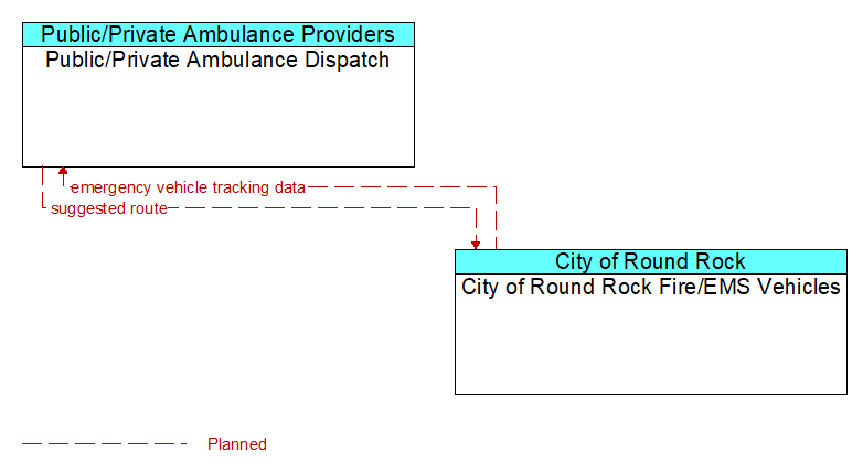 Public/Private Ambulance Dispatch to City of Round Rock Fire/EMS Vehicles Interface Diagram