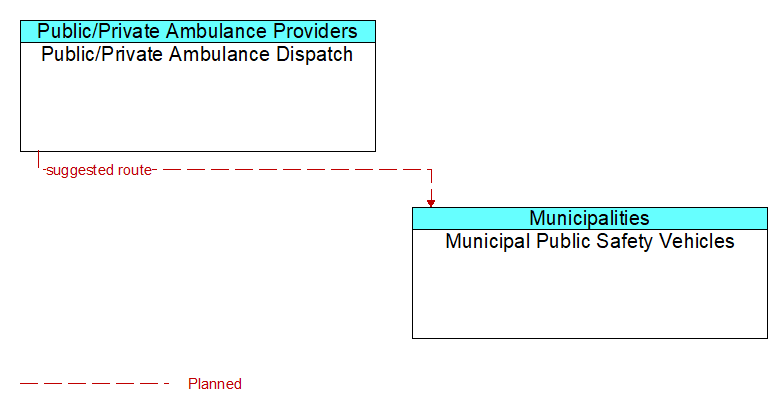 Public/Private Ambulance Dispatch to Municipal Public Safety Vehicles Interface Diagram
