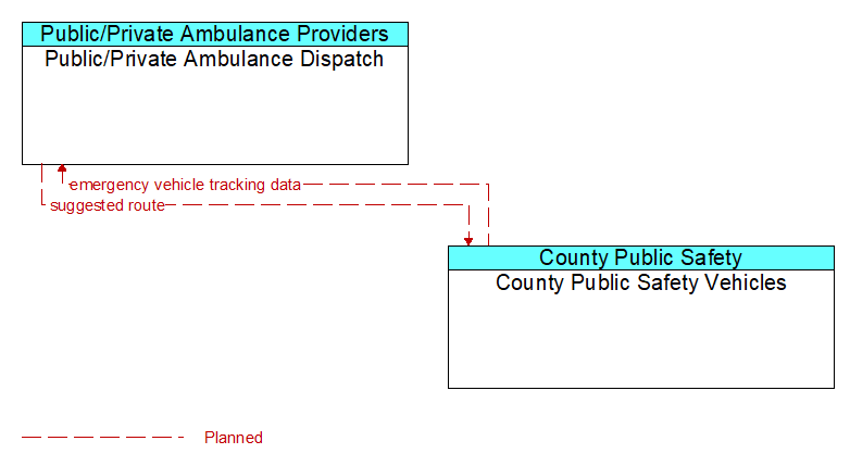 Public/Private Ambulance Dispatch to County Public Safety Vehicles Interface Diagram