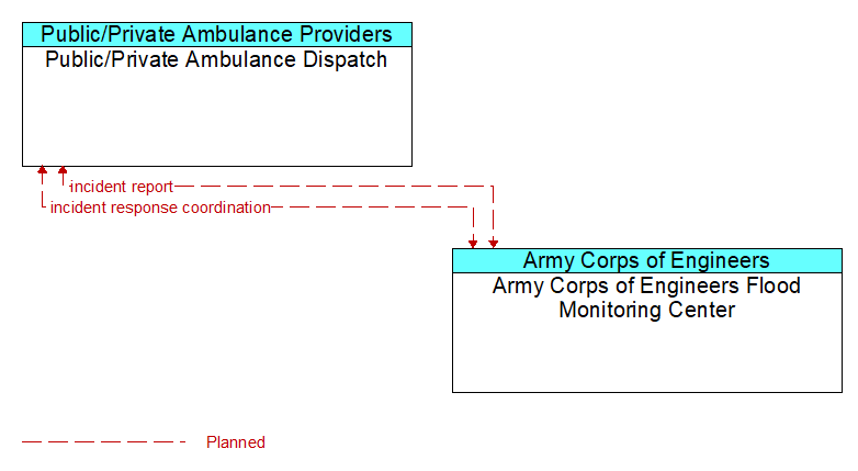 Public/Private Ambulance Dispatch to Army Corps of Engineers Flood Monitoring Center Interface Diagram