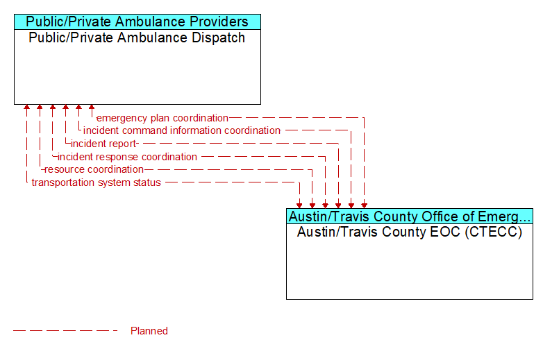 Public/Private Ambulance Dispatch to Austin/Travis County EOC (CTECC) Interface Diagram