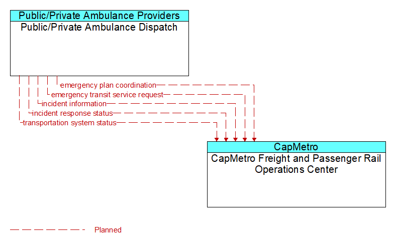 Public/Private Ambulance Dispatch to CapMetro Freight and Passenger Rail Operations Center Interface Diagram