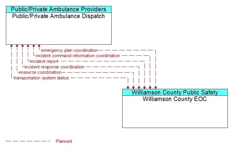 Public/Private Ambulance Dispatch to Williamson County EOC Interface Diagram