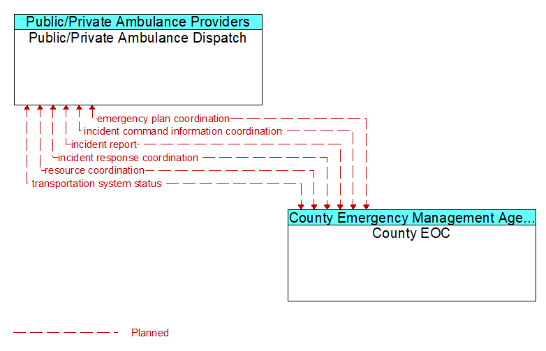 Public/Private Ambulance Dispatch to County EOC Interface Diagram