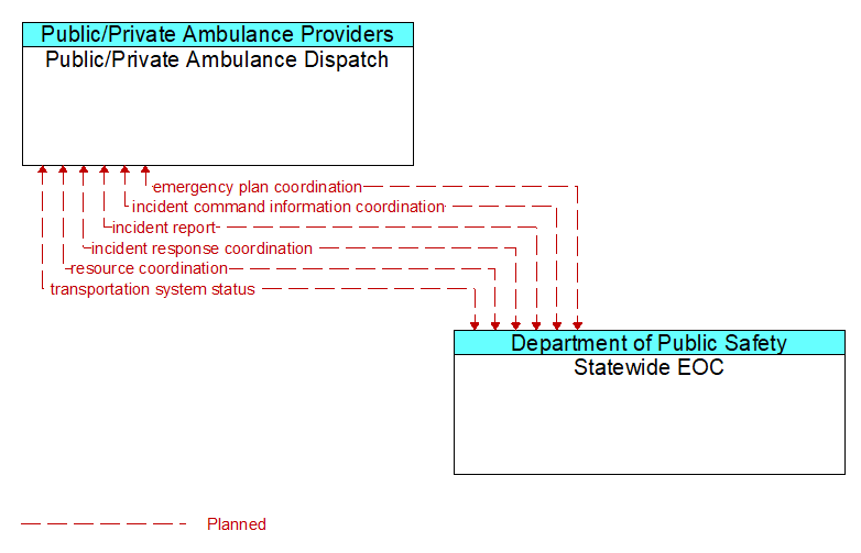 Public/Private Ambulance Dispatch to Statewide EOC Interface Diagram