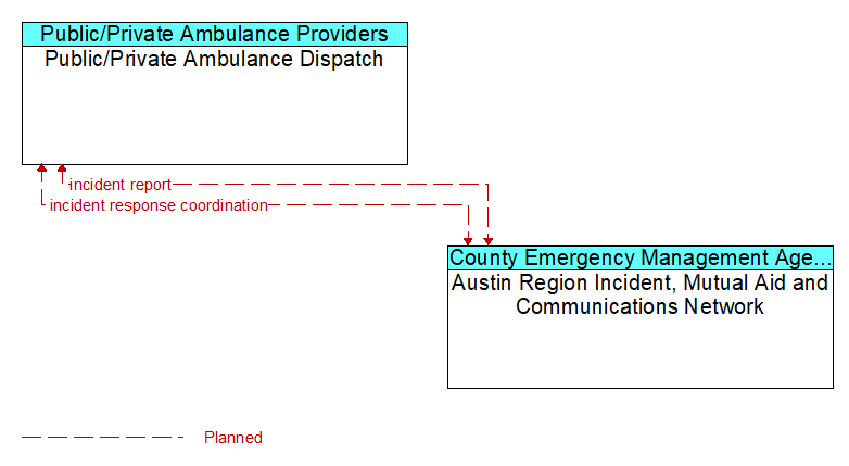 Public/Private Ambulance Dispatch to Austin Region Incident, Mutual Aid and Communications Network Interface Diagram