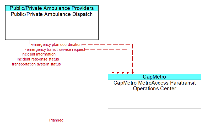 Public/Private Ambulance Dispatch to CapMetro MetroAccess Paratransit Operations Center Interface Diagram