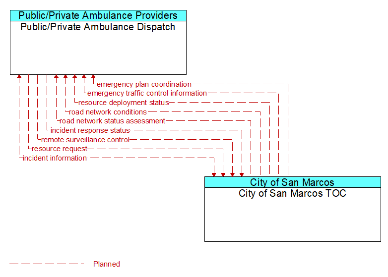 Public/Private Ambulance Dispatch to City of San Marcos TOC Interface Diagram