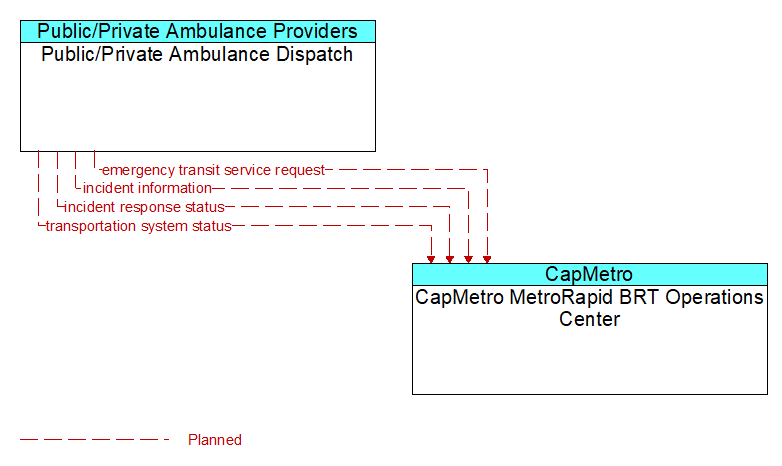 Public/Private Ambulance Dispatch to CapMetro MetroRapid BRT Operations Center Interface Diagram