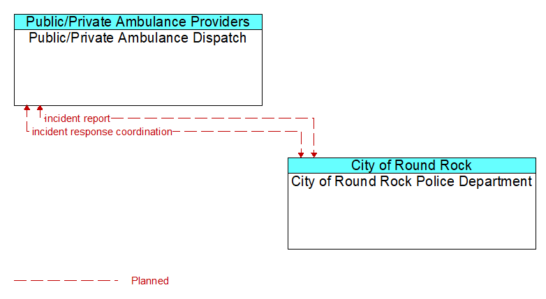 Public/Private Ambulance Dispatch to City of Round Rock Police Department Interface Diagram
