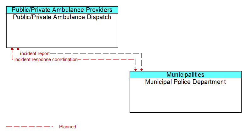Public/Private Ambulance Dispatch to Municipal Police Department Interface Diagram