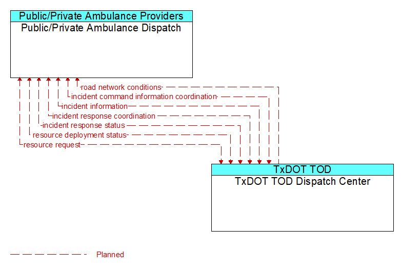 Public/Private Ambulance Dispatch to TxDOT TOD Dispatch Center Interface Diagram