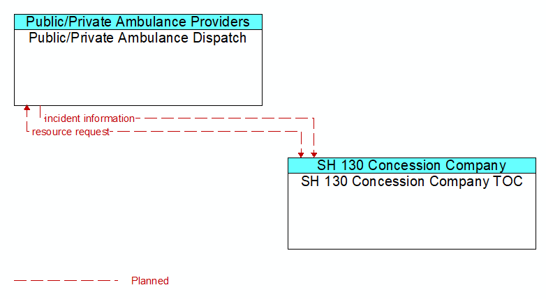 Public/Private Ambulance Dispatch to SH 130 Concession Company TOC Interface Diagram