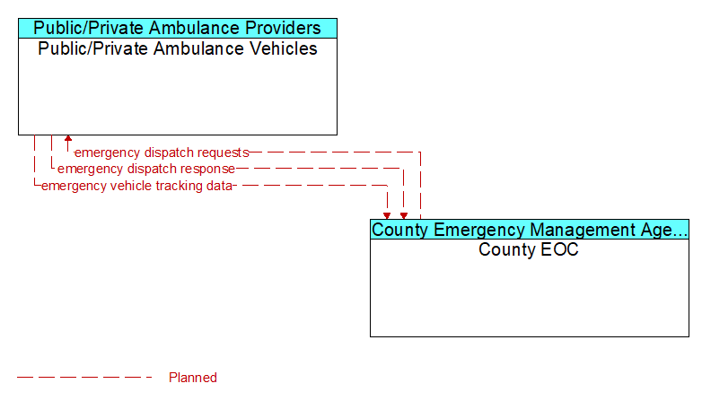 Public/Private Ambulance Vehicles to County EOC Interface Diagram