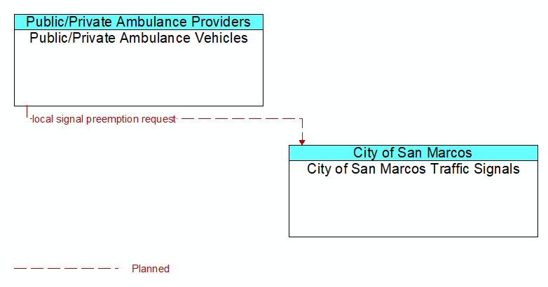 Public/Private Ambulance Vehicles to City of San Marcos Traffic Signals Interface Diagram