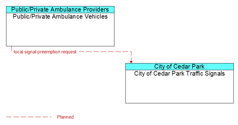 Public/Private Ambulance Vehicles to City of Cedar Park Traffic Signals Interface Diagram