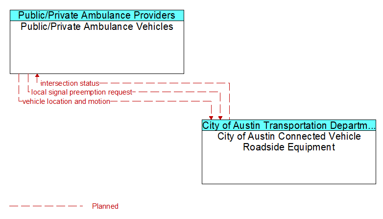 Public/Private Ambulance Vehicles to City of Austin Connected Vehicle Roadside Equipment Interface Diagram