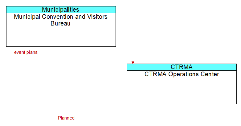 Municipal Convention and Visitors Bureau to CTRMA Operations Center Interface Diagram