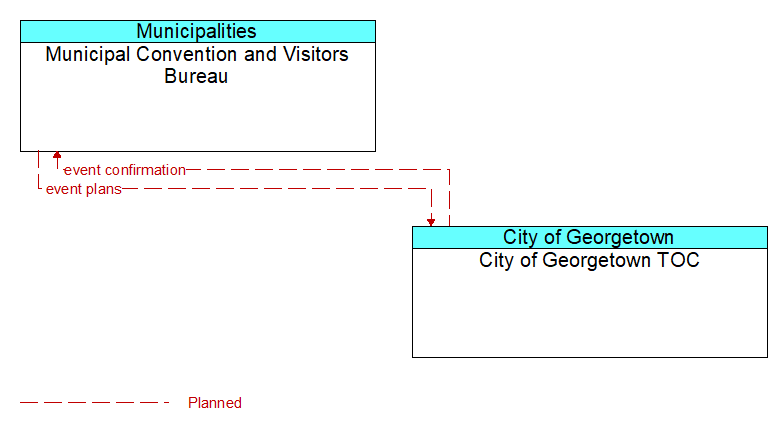 Municipal Convention and Visitors Bureau to City of Georgetown TOC Interface Diagram