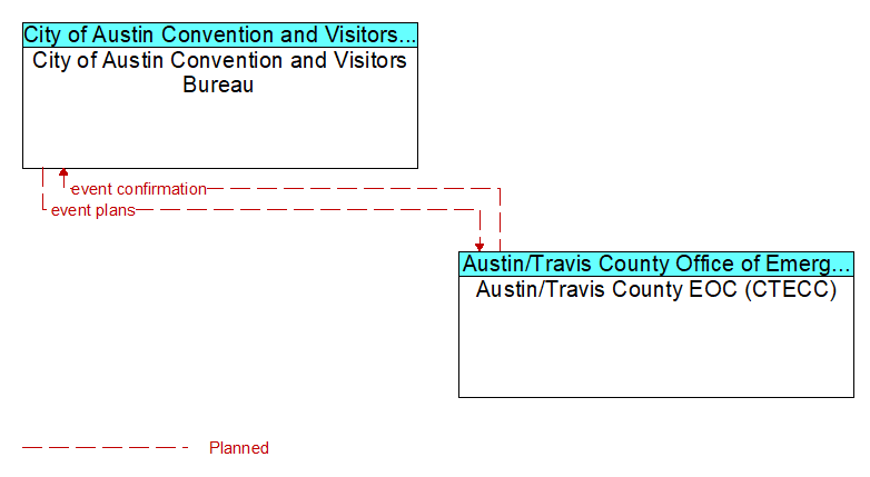 City of Austin Convention and Visitors Bureau to Austin/Travis County EOC (CTECC) Interface Diagram