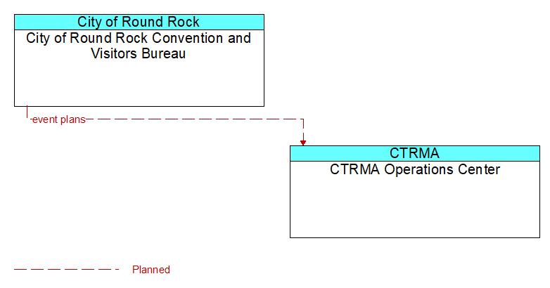 City of Round Rock Convention and Visitors Bureau to CTRMA Operations Center Interface Diagram