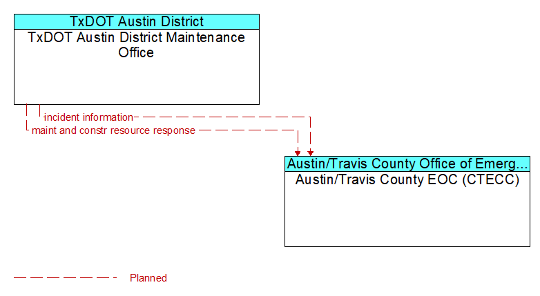 TxDOT Austin District Maintenance Office to Austin/Travis County EOC (CTECC) Interface Diagram