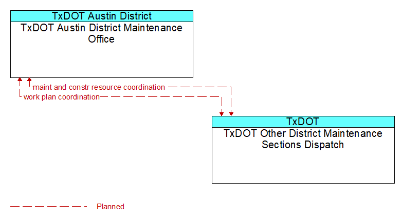 TxDOT Austin District Maintenance Office to TxDOT Other District Maintenance Sections Dispatch Interface Diagram