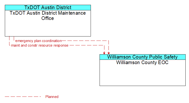 TxDOT Austin District Maintenance Office to Williamson County EOC Interface Diagram