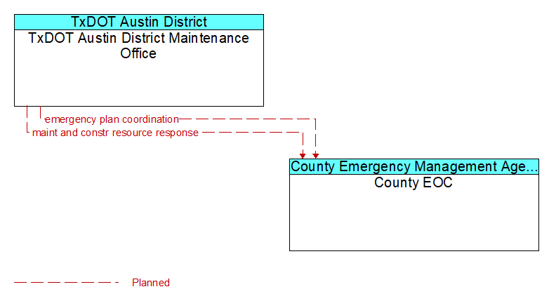 TxDOT Austin District Maintenance Office to County EOC Interface Diagram