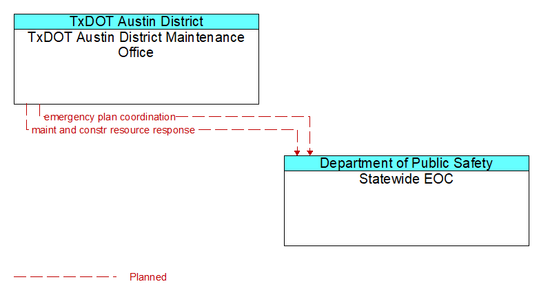 TxDOT Austin District Maintenance Office to Statewide EOC Interface Diagram