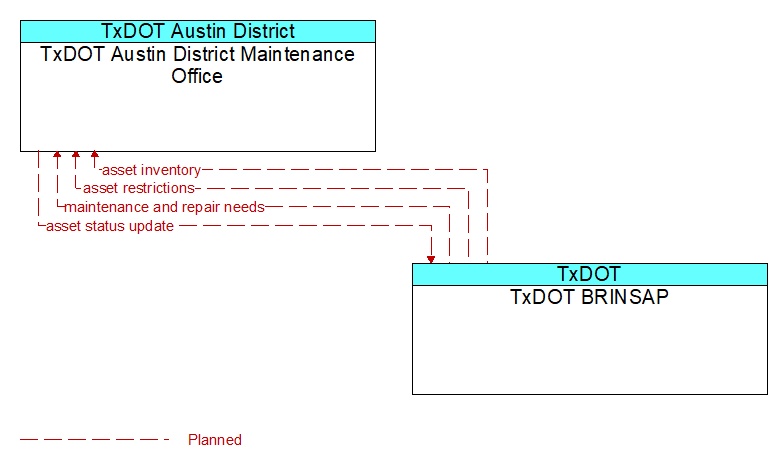 TxDOT Austin District Maintenance Office to TxDOT BRINSAP Interface Diagram