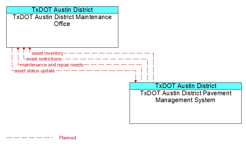 TxDOT Austin District Maintenance Office to TxDOT Austin District Pavement Management System Interface Diagram