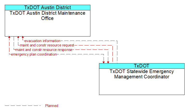 TxDOT Austin District Maintenance Office to TxDOT Statewide Emergency Management Coordinator Interface Diagram