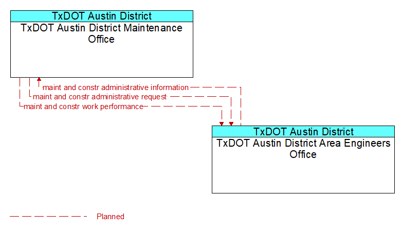 TxDOT Austin District Maintenance Office to TxDOT Austin District Area Engineers Office Interface Diagram