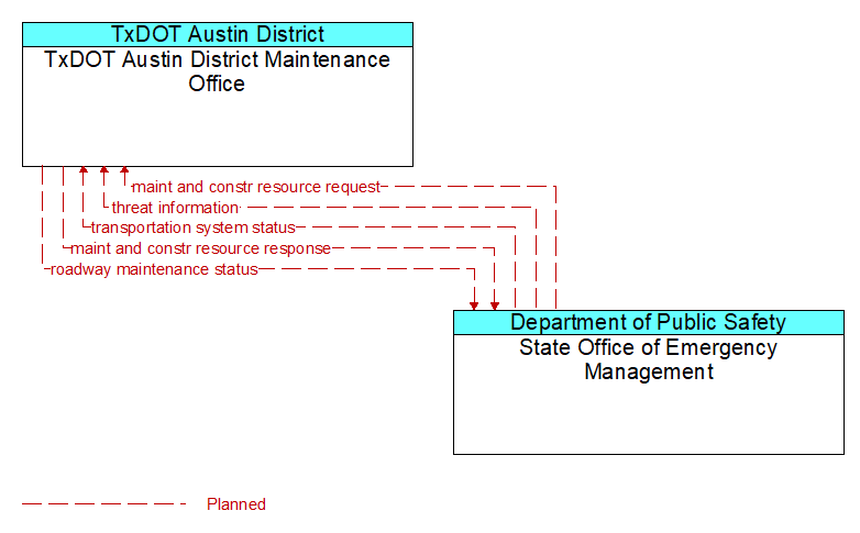 TxDOT Austin District Maintenance Office to State Office of Emergency Management Interface Diagram