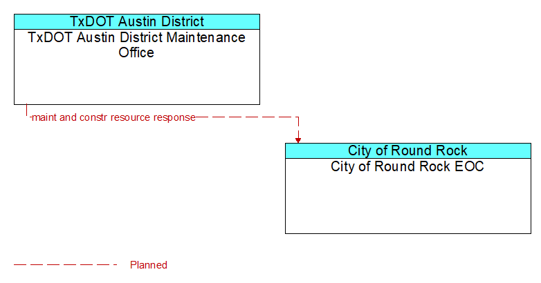 TxDOT Austin District Maintenance Office to City of Round Rock EOC Interface Diagram