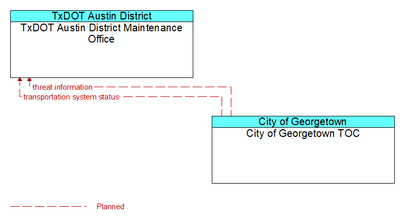 TxDOT Austin District Maintenance Office to City of Georgetown TOC Interface Diagram