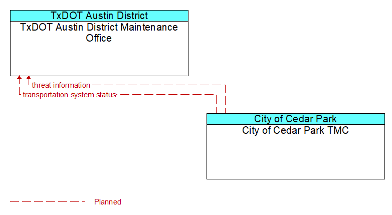 TxDOT Austin District Maintenance Office to City of Cedar Park TMC Interface Diagram