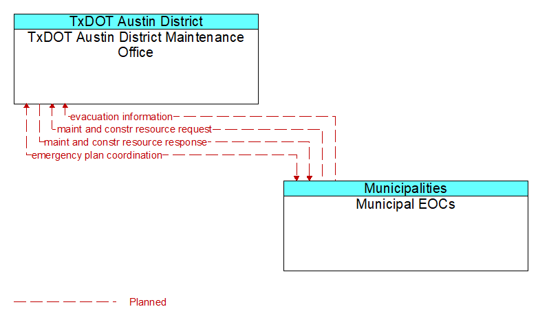 TxDOT Austin District Maintenance Office to Municipal EOCs Interface Diagram