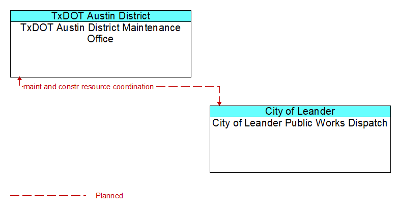 TxDOT Austin District Maintenance Office to City of Leander Public Works Dispatch Interface Diagram
