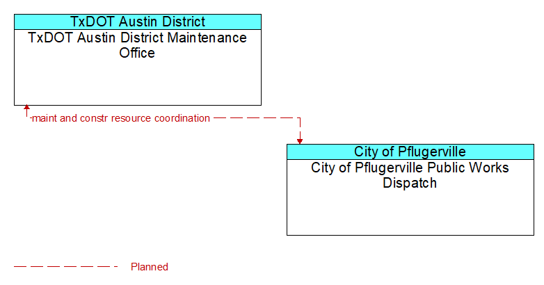 TxDOT Austin District Maintenance Office to City of Pflugerville Public Works Dispatch Interface Diagram