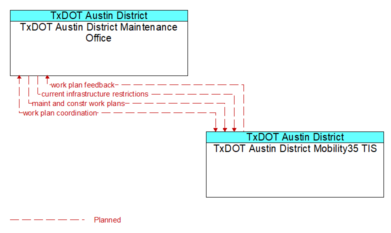 TxDOT Austin District Maintenance Office to TxDOT Austin District Mobility35 TIS Interface Diagram