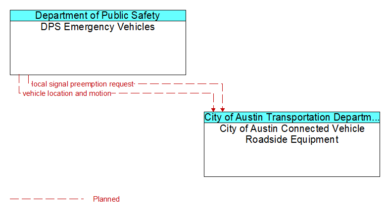 DPS Emergency Vehicles to City of Austin Connected Vehicle Roadside Equipment Interface Diagram