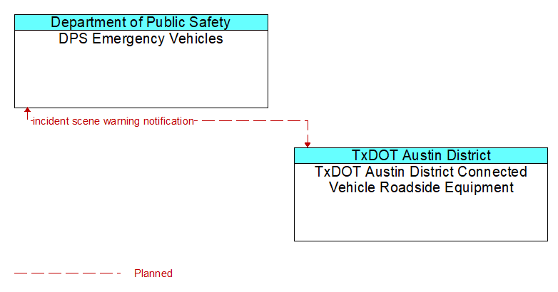 DPS Emergency Vehicles to TxDOT Austin District Connected Vehicle Roadside Equipment Interface Diagram