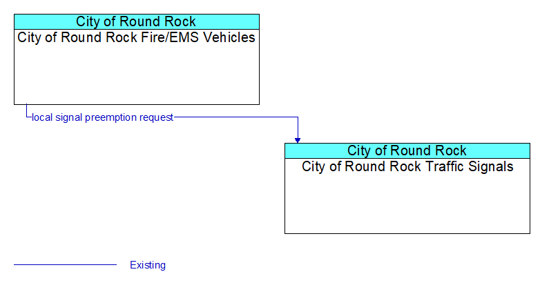 City of Round Rock Fire/EMS Vehicles to City of Round Rock Traffic Signals Interface Diagram