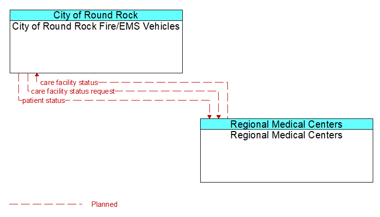 City of Round Rock Fire/EMS Vehicles to Regional Medical Centers Interface Diagram