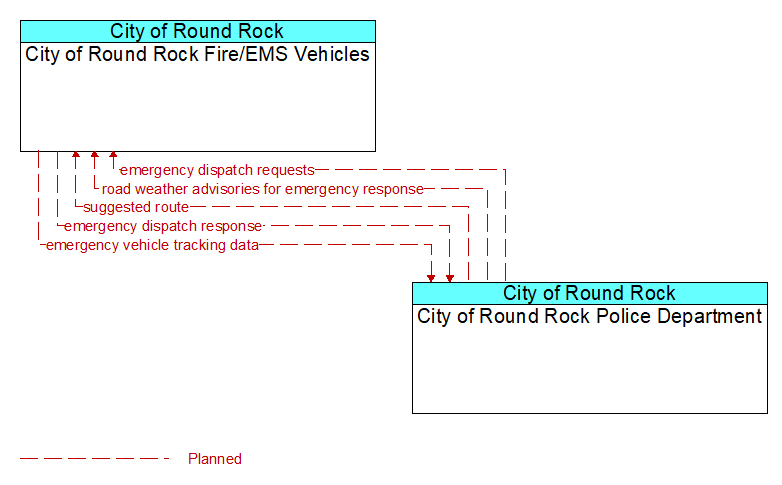 City of Round Rock Fire/EMS Vehicles to City of Round Rock Police Department Interface Diagram