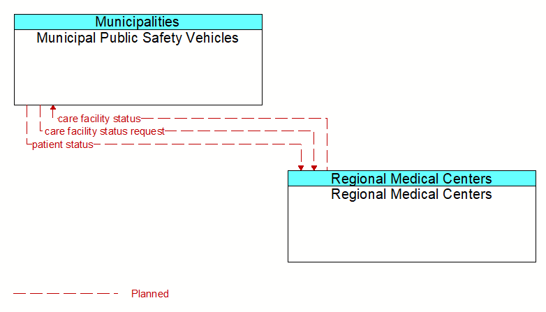 Municipal Public Safety Vehicles to Regional Medical Centers Interface Diagram