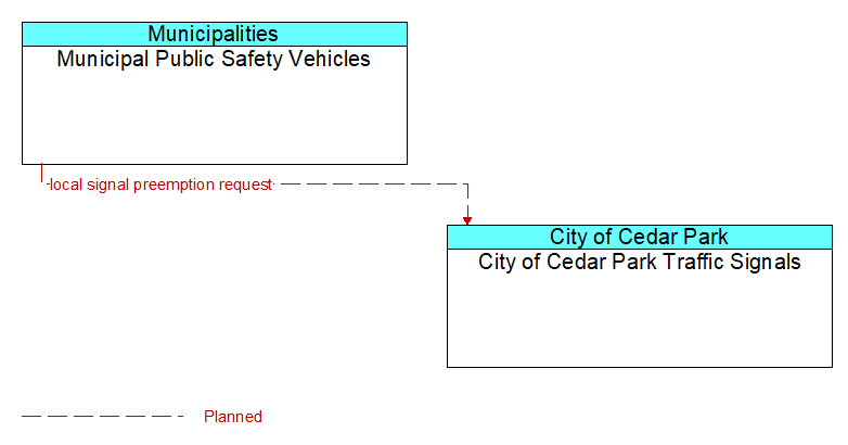 Municipal Public Safety Vehicles to City of Cedar Park Traffic Signals Interface Diagram